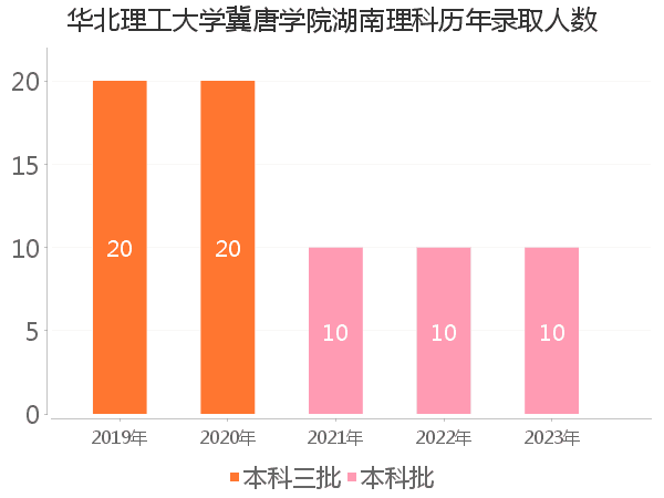 录取人数