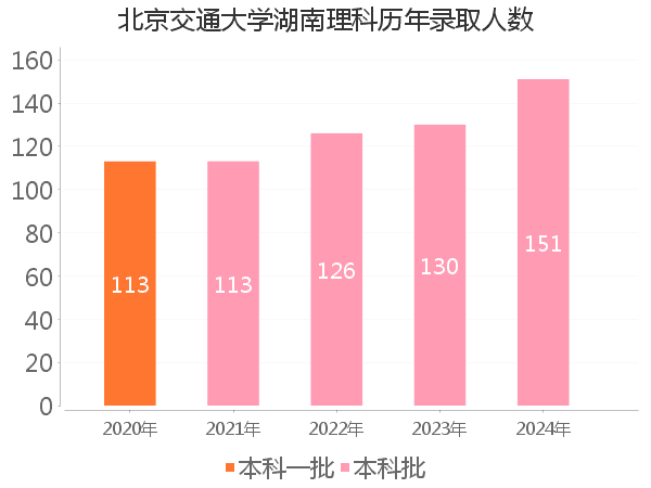 录取人数