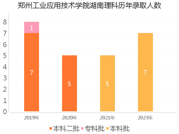 录取人数