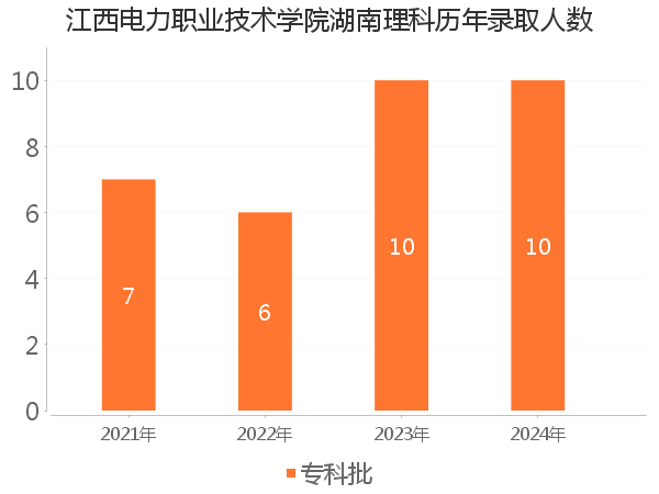 录取人数