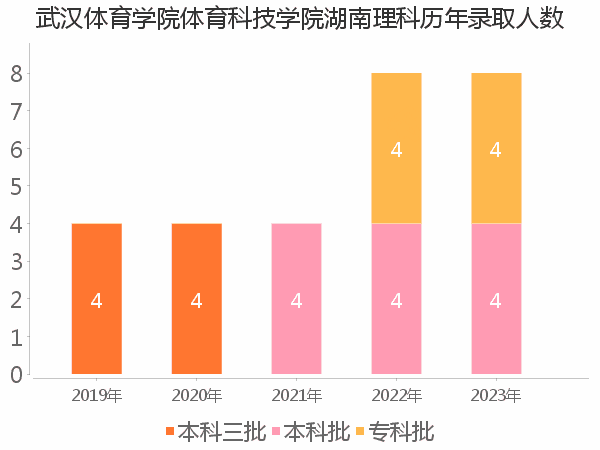 录取人数