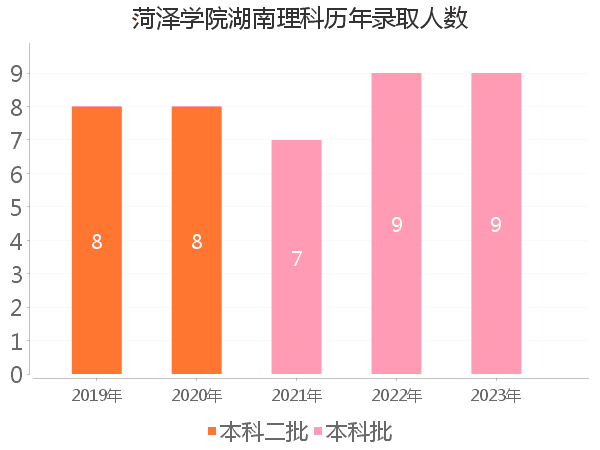 录取人数