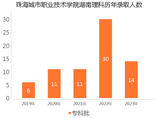 录取人数