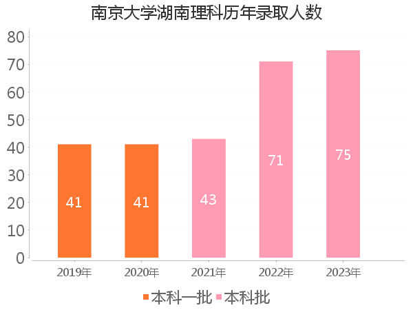 录取人数