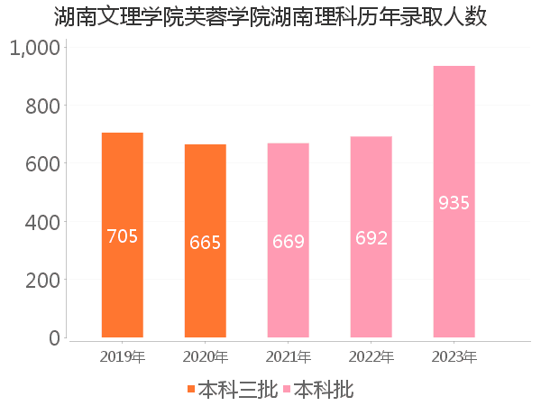 录取人数