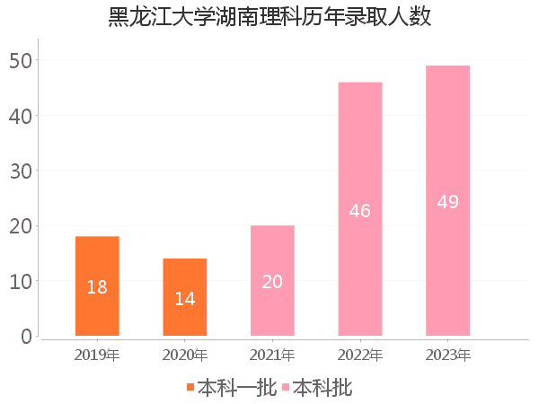 录取人数