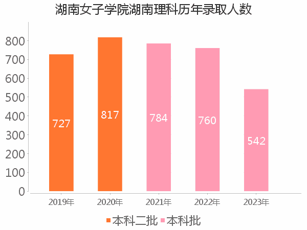 录取人数