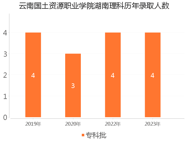 录取人数