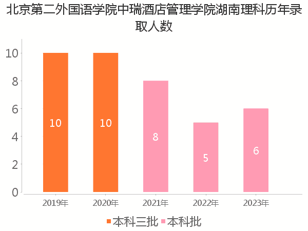 录取人数