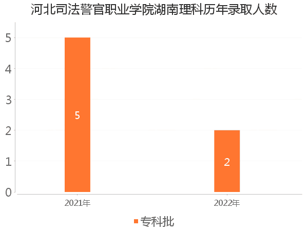 录取人数