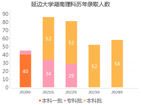 录取人数