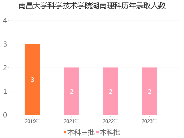 录取人数