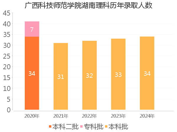 录取人数