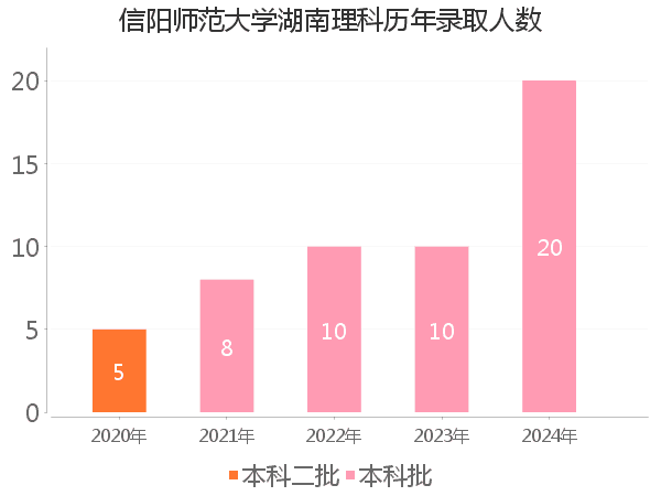 录取人数