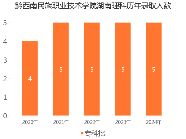 录取人数