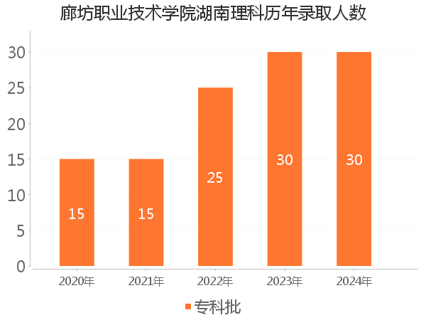 录取人数