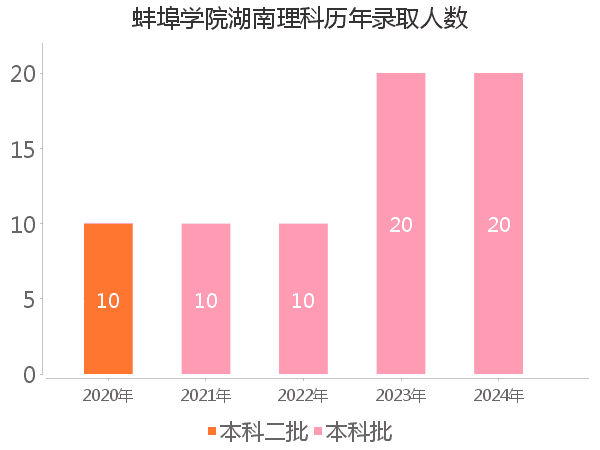 录取人数