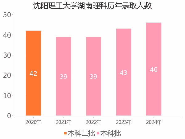 录取人数