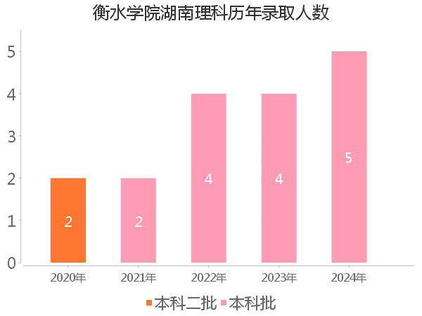 录取人数