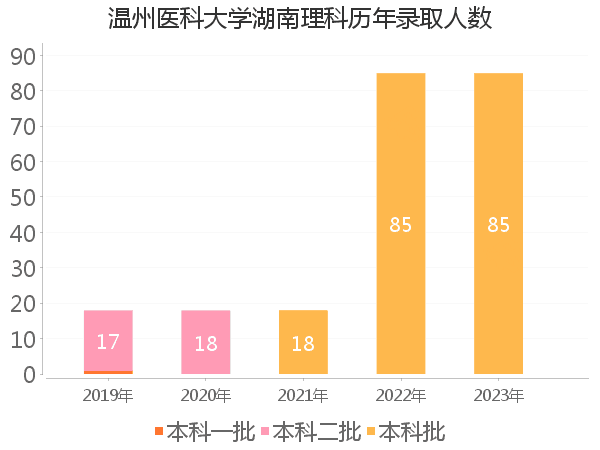 录取人数