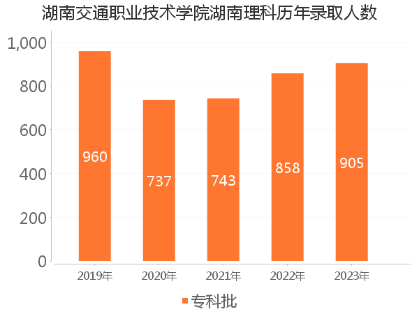 录取人数