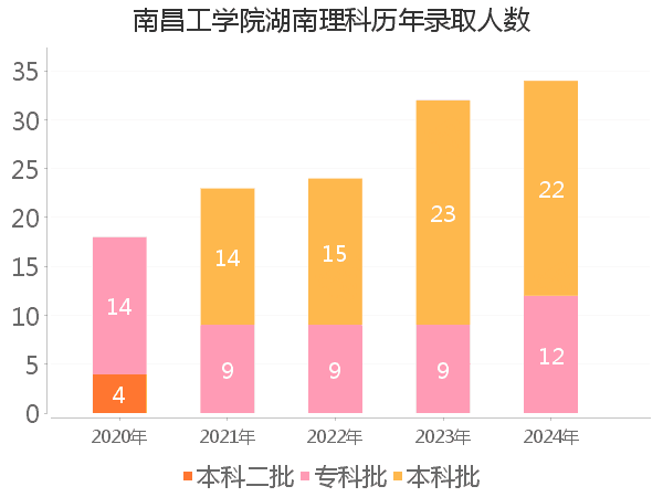 录取人数