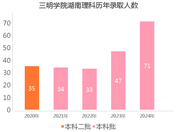 录取人数