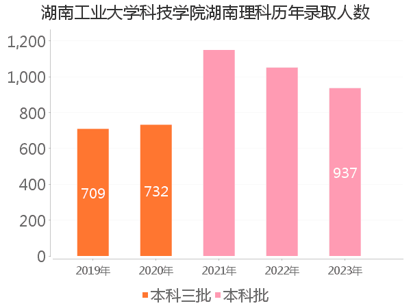 录取人数