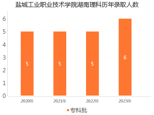 录取人数