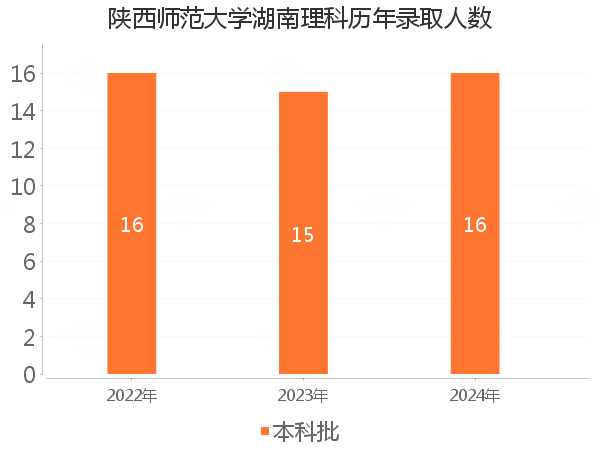 录取人数
