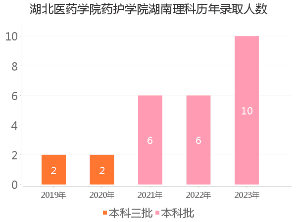 录取人数