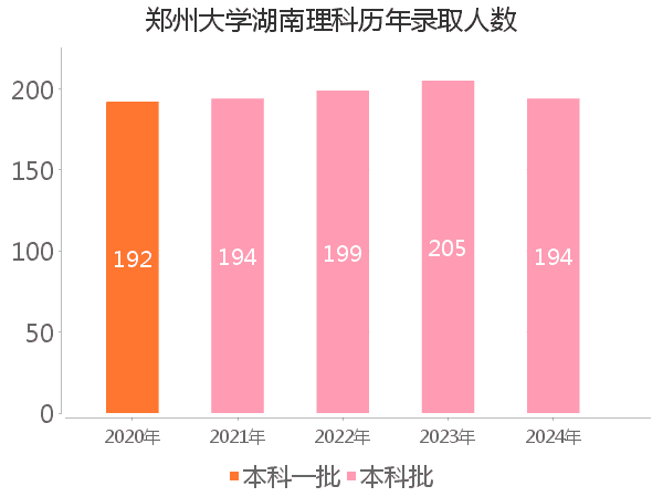 录取人数