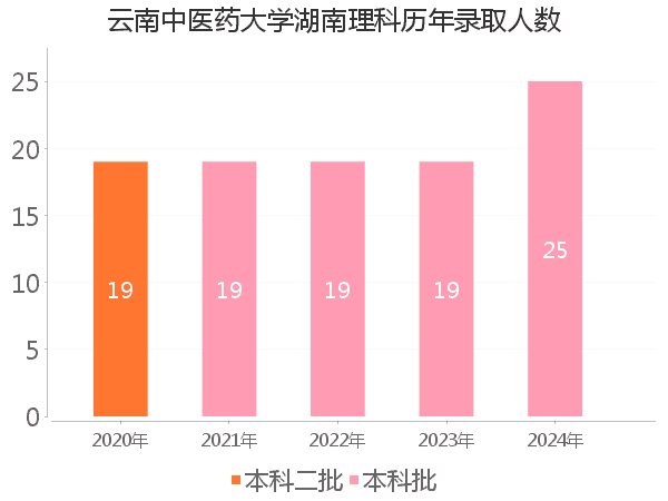 录取人数