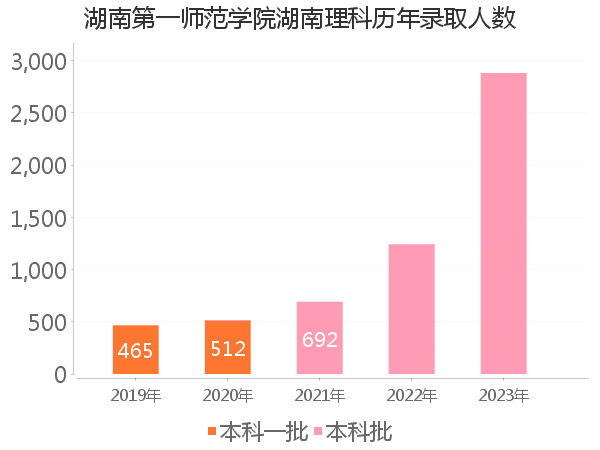 录取人数