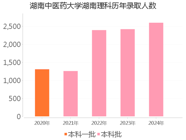 录取人数