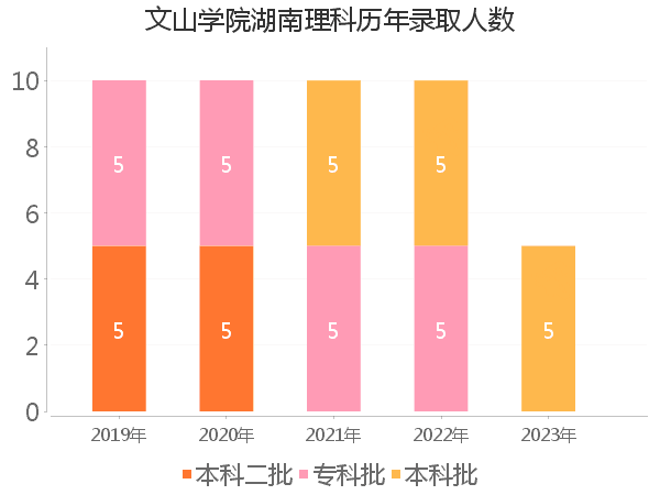 录取人数