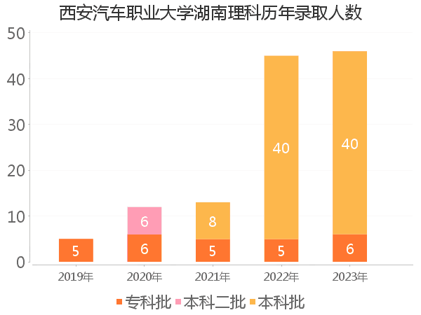 录取人数