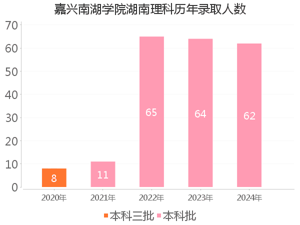 录取人数