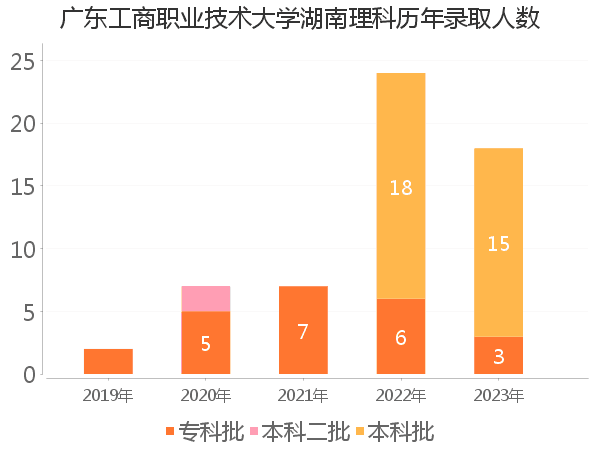 录取人数