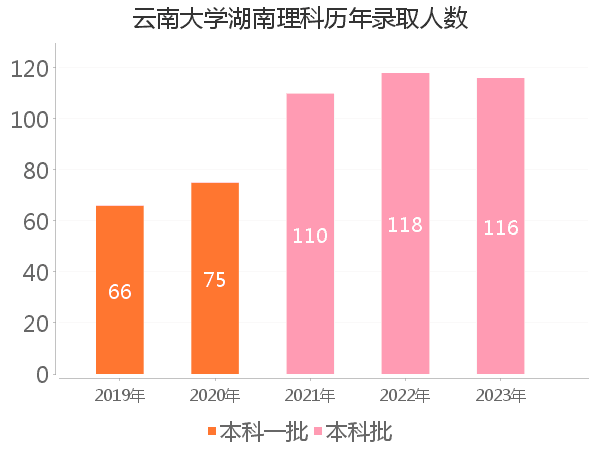 录取人数