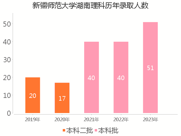 录取人数