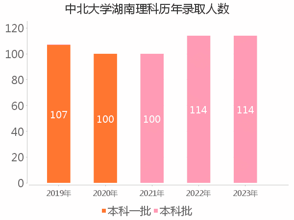 录取人数