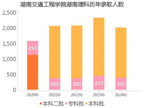 录取人数