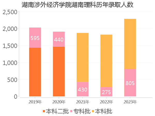 录取人数