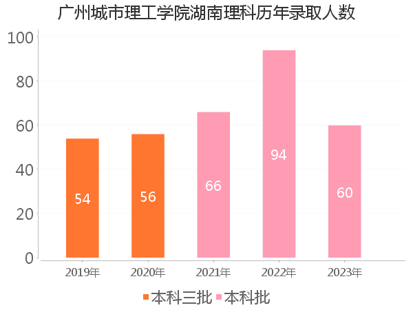 录取人数