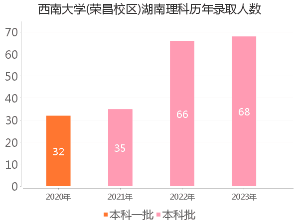 录取人数