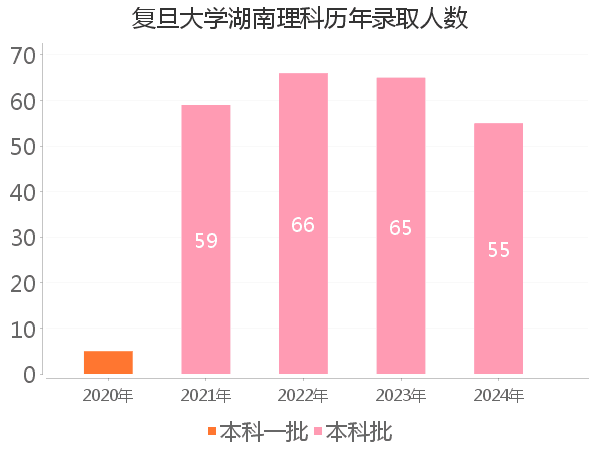 录取人数