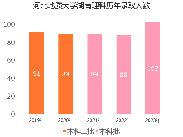 录取人数