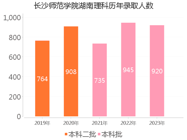 录取人数