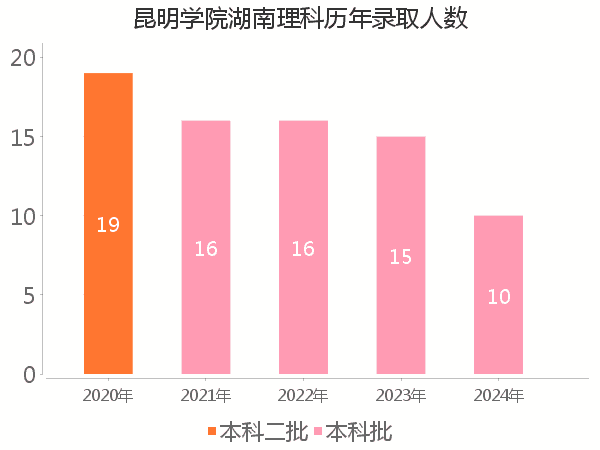 录取人数